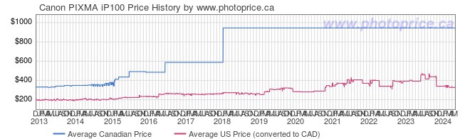 Price History Graph for Canon PIXMA iP100