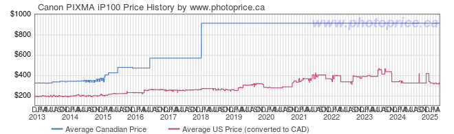 Price History Graph for Canon PIXMA iP100