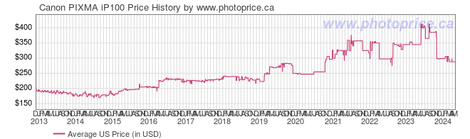 US Price History Graph for Canon PIXMA iP100