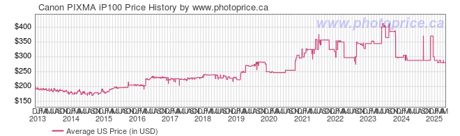 US Price History Graph for Canon PIXMA iP100