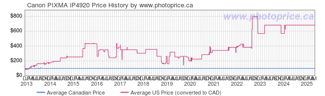 Price History Graph for Canon PIXMA iP4920