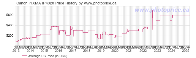 US Price History Graph for Canon PIXMA iP4920