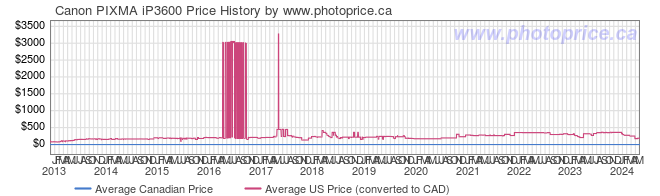 Price History Graph for Canon PIXMA iP3600