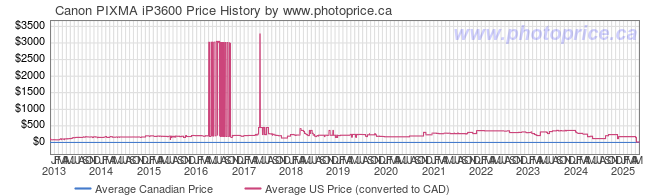 Price History Graph for Canon PIXMA iP3600