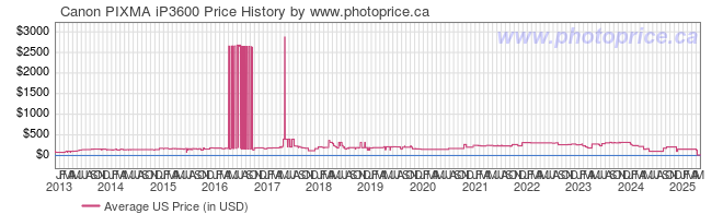 US Price History Graph for Canon PIXMA iP3600