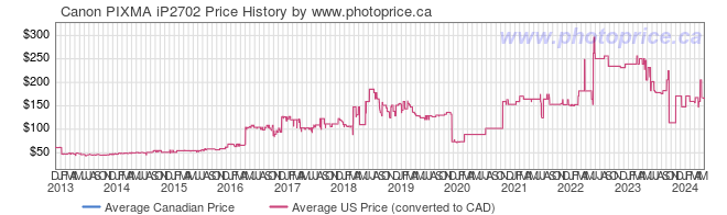 Price History Graph for Canon PIXMA iP2702