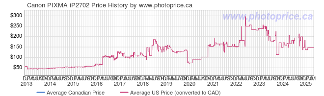 Price History Graph for Canon PIXMA iP2702