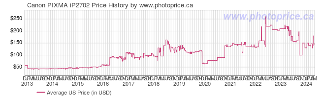 US Price History Graph for Canon PIXMA iP2702