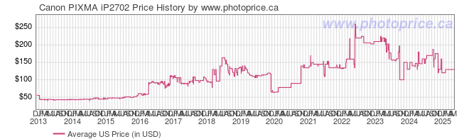 US Price History Graph for Canon PIXMA iP2702