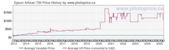 Price History Graph for Epson Artisan 730