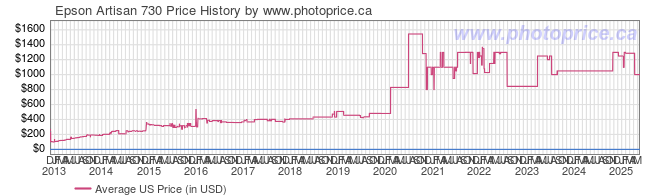 US Price History Graph for Epson Artisan 730