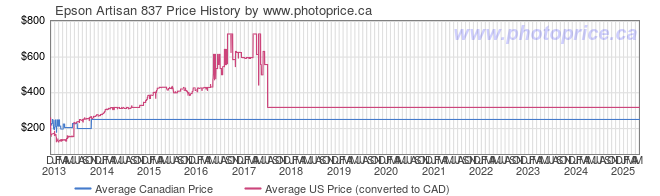 Price History Graph for Epson Artisan 837