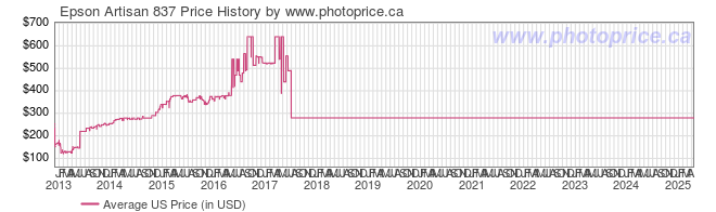 US Price History Graph for Epson Artisan 837