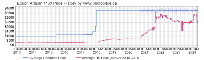 Price History Graph for Epson Artisan 1430