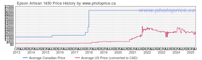 Price History Graph for Epson Artisan 1430