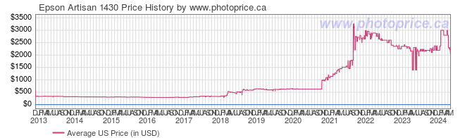 US Price History Graph for Epson Artisan 1430