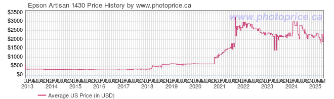 US Price History Graph for Epson Artisan 1430