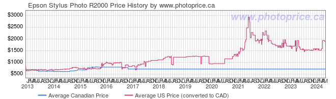 Price History Graph for Epson Stylus Photo R2000