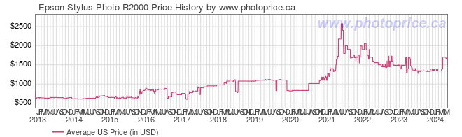 US Price History Graph for Epson Stylus Photo R2000