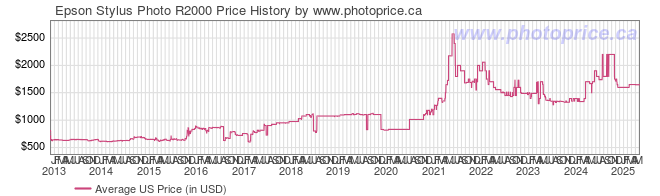 US Price History Graph for Epson Stylus Photo R2000