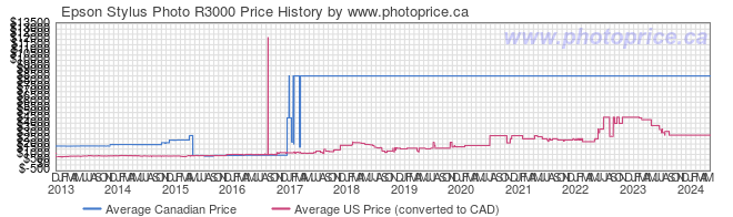 Price History Graph for Epson Stylus Photo R3000