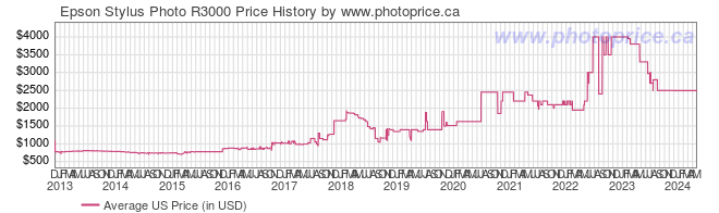 US Price History Graph for Epson Stylus Photo R3000