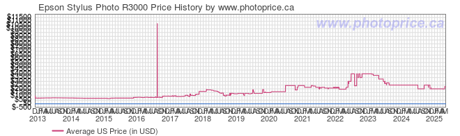 US Price History Graph for Epson Stylus Photo R3000