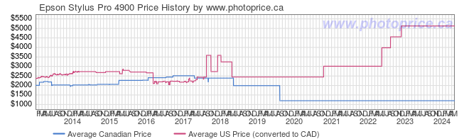 Price History Graph for Epson Stylus Pro 4900