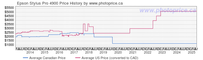 Price History Graph for Epson Stylus Pro 4900