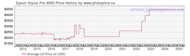 US Price History Graph for Epson Stylus Pro 4900