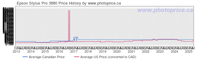 Price History Graph for Epson Stylus Pro 3880