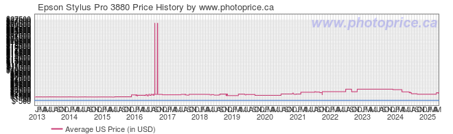 US Price History Graph for Epson Stylus Pro 3880