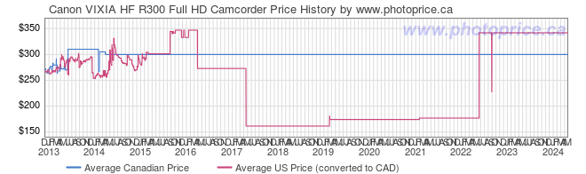 Price History Graph for Canon VIXIA HF R300 Full HD Camcorder