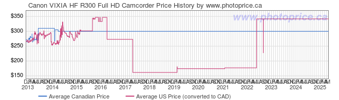 Price History Graph for Canon VIXIA HF R300 Full HD Camcorder