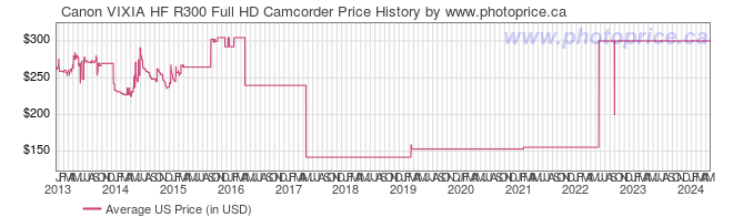 US Price History Graph for Canon VIXIA HF R300 Full HD Camcorder