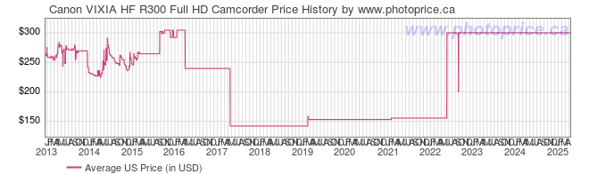 US Price History Graph for Canon VIXIA HF R300 Full HD Camcorder