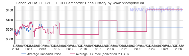 Price History Graph for Canon VIXIA HF R30 Full HD Camcorder