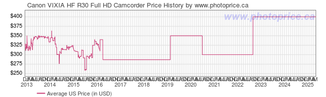 US Price History Graph for Canon VIXIA HF R30 Full HD Camcorder