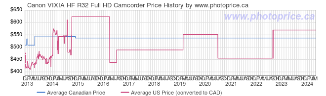Price History Graph for Canon VIXIA HF R32 Full HD Camcorder