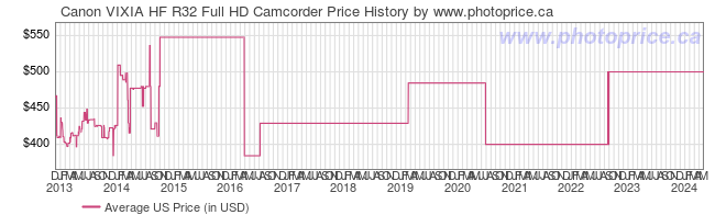 US Price History Graph for Canon VIXIA HF R32 Full HD Camcorder