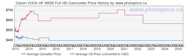 Price History Graph for Canon VIXIA HF M500 Full HD Camcorder