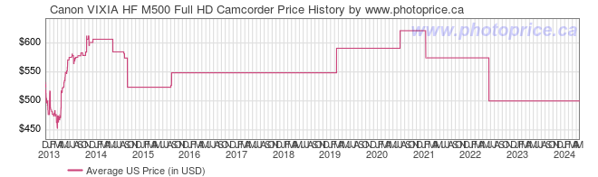 US Price History Graph for Canon VIXIA HF M500 Full HD Camcorder