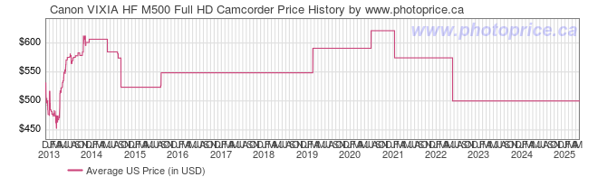 US Price History Graph for Canon VIXIA HF M500 Full HD Camcorder