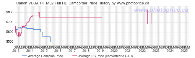 Price History Graph for Canon VIXIA HF M52 Full HD Camcorder