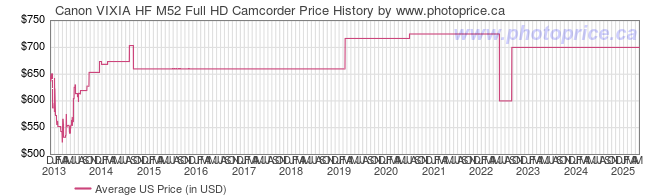 US Price History Graph for Canon VIXIA HF M52 Full HD Camcorder