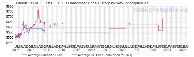 Price History Graph for Canon VIXIA HF M50 Full HD Camcorder