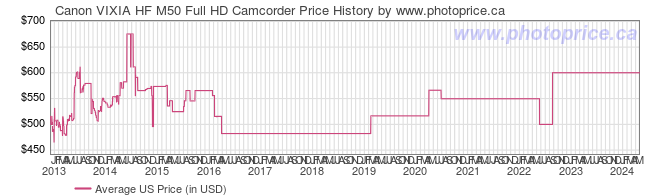 US Price History Graph for Canon VIXIA HF M50 Full HD Camcorder