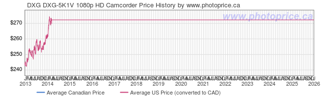 Price History Graph for DXG DXG-5K1V 1080p HD Camcorder
