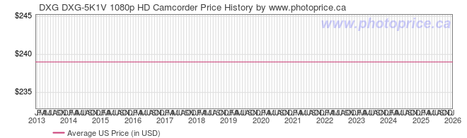 US Price History Graph for DXG DXG-5K1V 1080p HD Camcorder