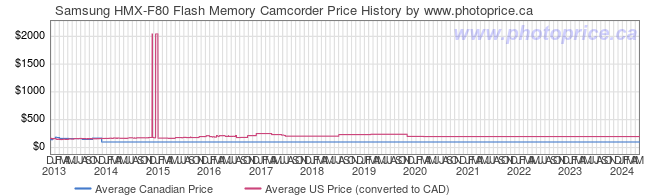 Price History Graph for Samsung HMX-F80 Flash Memory Camcorder